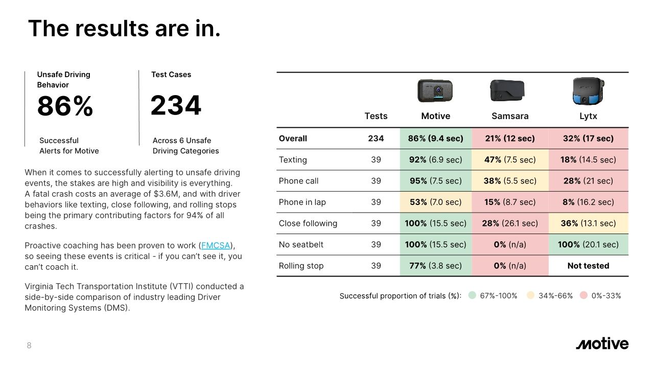 VTTI AI Dash Cam Performance Benchmark