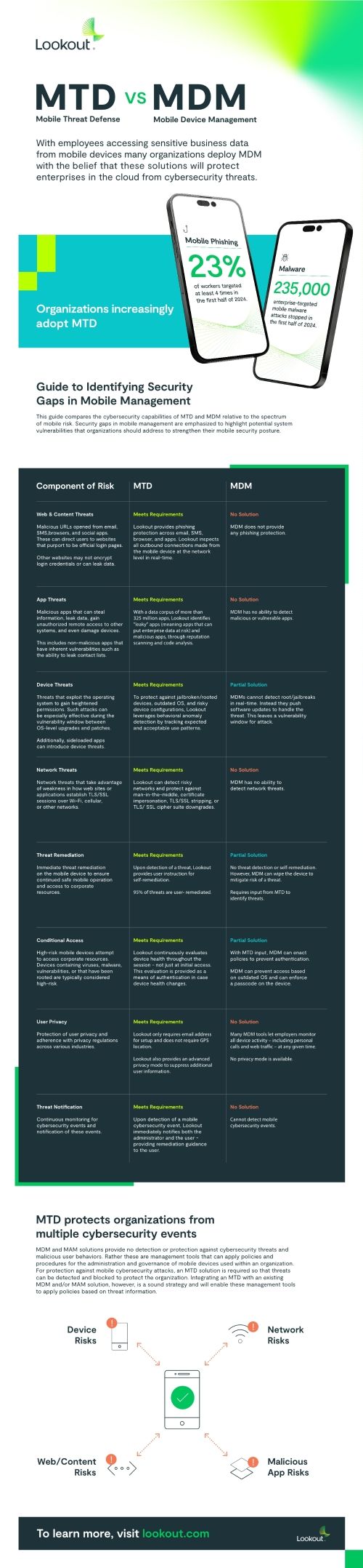 Mobile Threat Defense (MTD) vs Mobile Device Management (MDM)