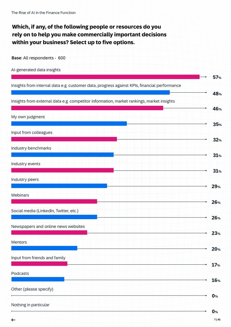 The Rise of AI in the Finance Function