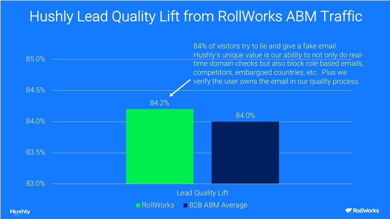RollWorks & Hushly Webinar: 2020 Joint Customer Results