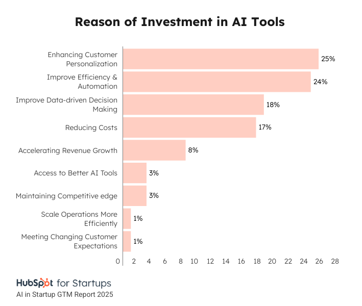 New Research: How Top Businesses Are Using AI to Drive GTM Performance in 2025