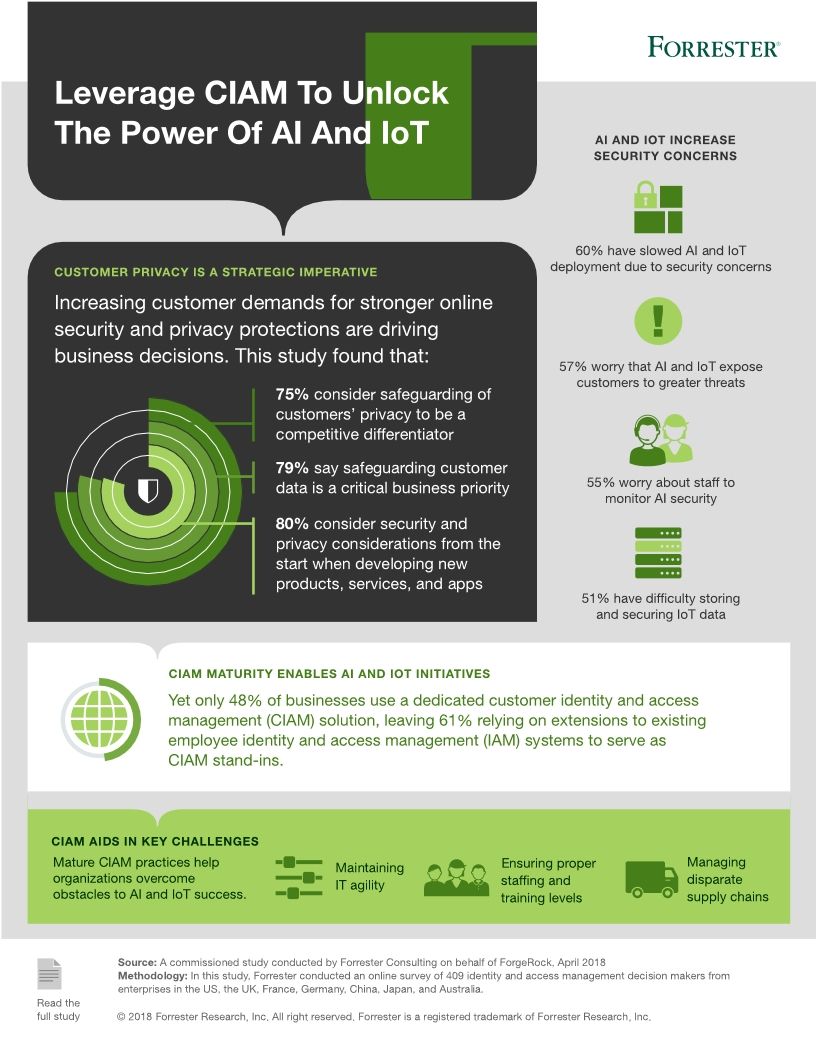 Leverage CIAM To Unlock The Power Of AI And IoT