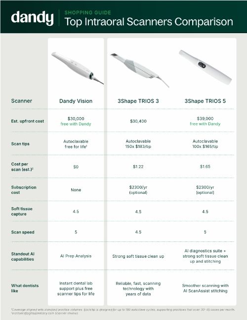 Top Intraoral Scanners Comparison