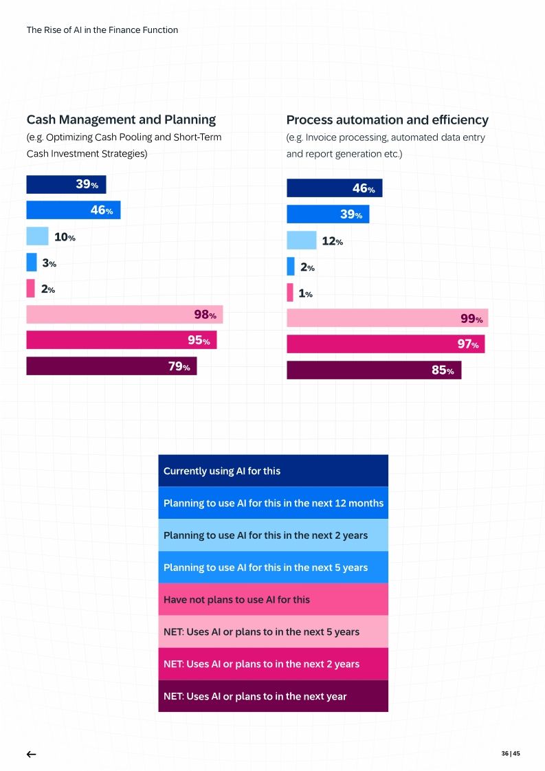 The Rise of AI in the Finance Function