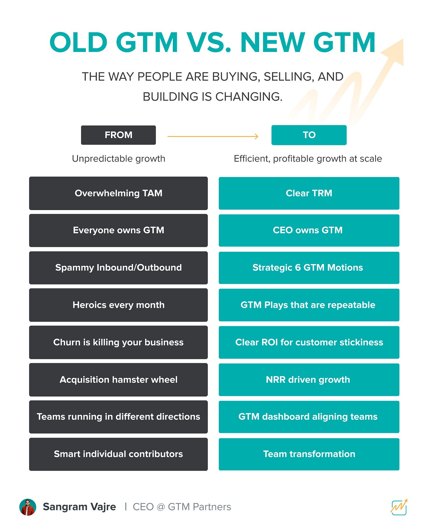 Stop Running 2022 GTM in 2025: Make These 9 Shifts Now
