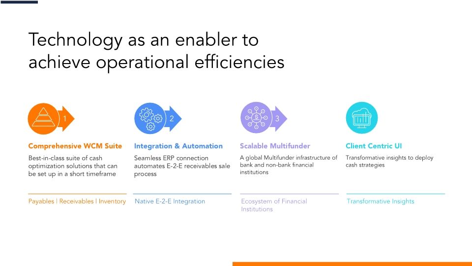 Your path to embedded receivables finance