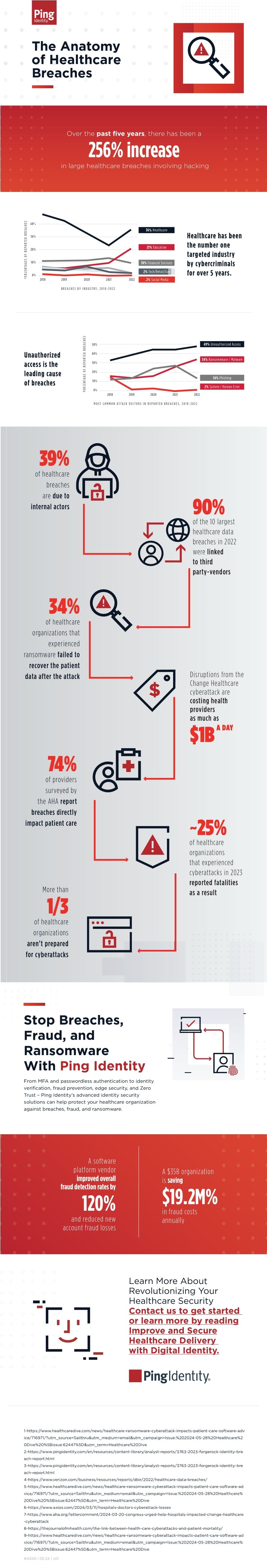 The Anatomy of Healthcare Breaches
