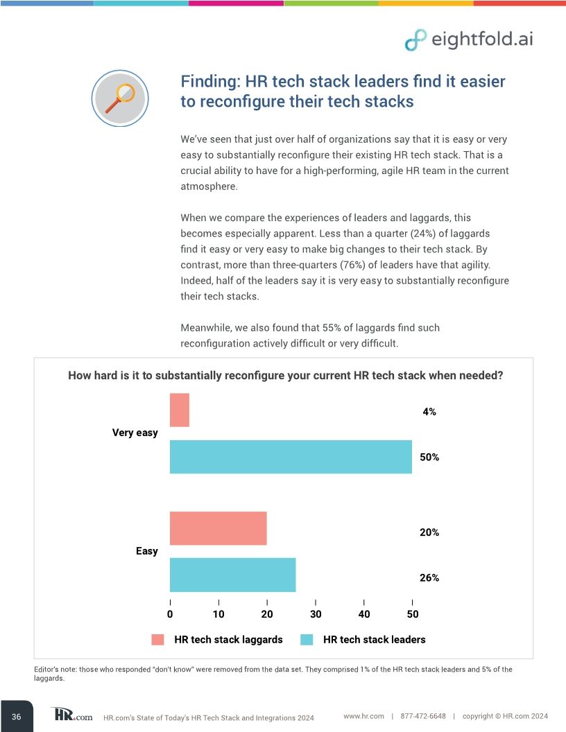 HR.com’s state of today’s HR tech stack and integrations