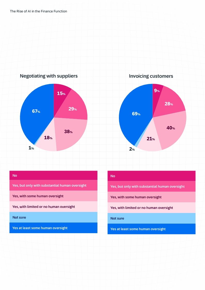 The Rise of AI in the Finance Function