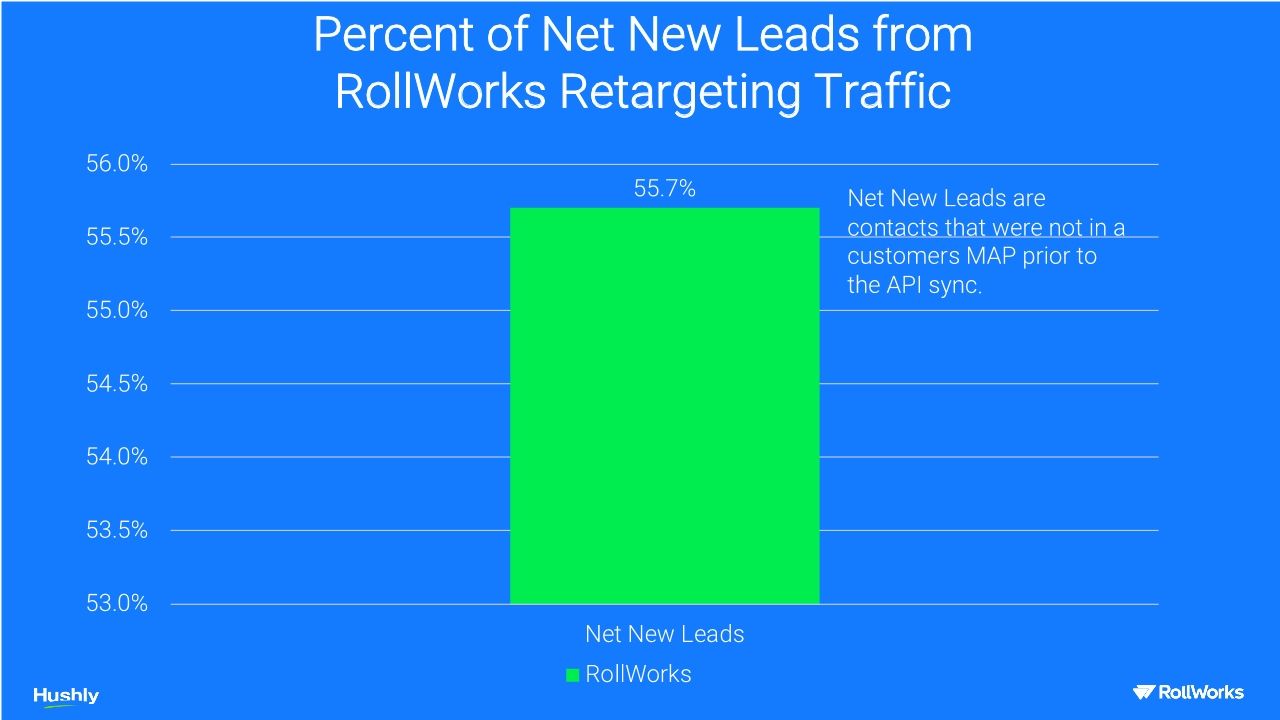 RollWorks & Hushly Webinar: 2020 Joint Customer Results