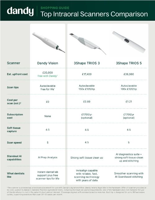 UK: Top Intraoral Scanners Comparison Guide
