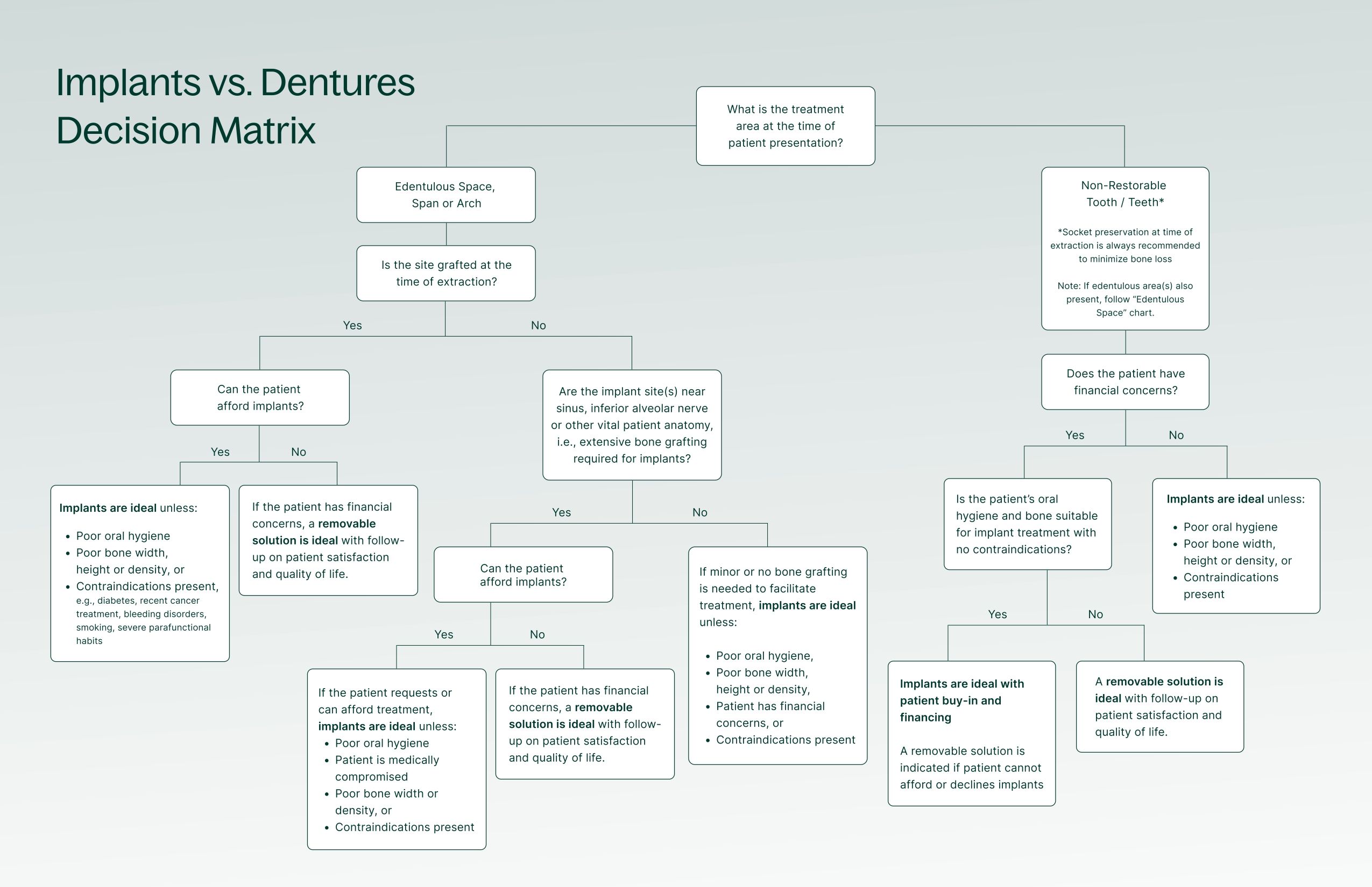 Implants vs. Dentures Decision Matrix