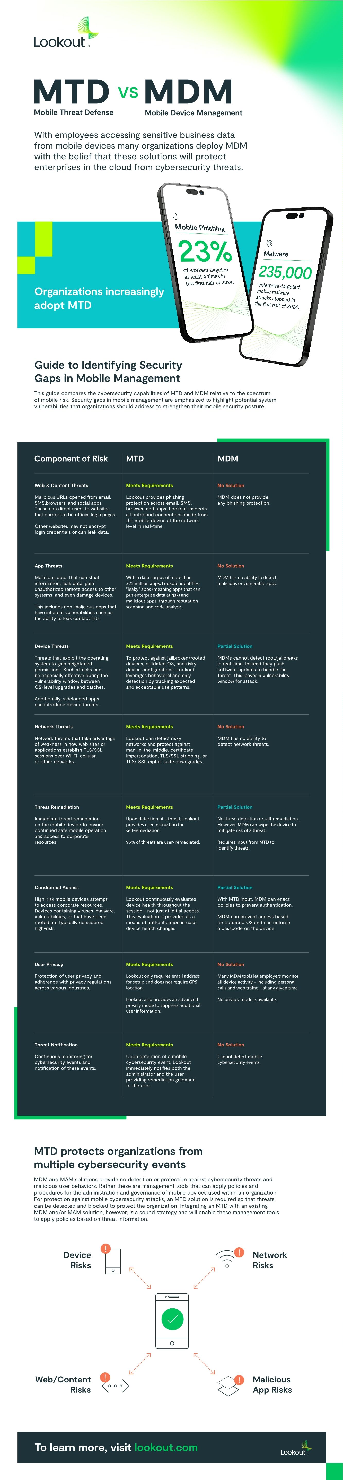 Mobile Threat Defense (MTD) vs Mobile Device Management (MDM)
