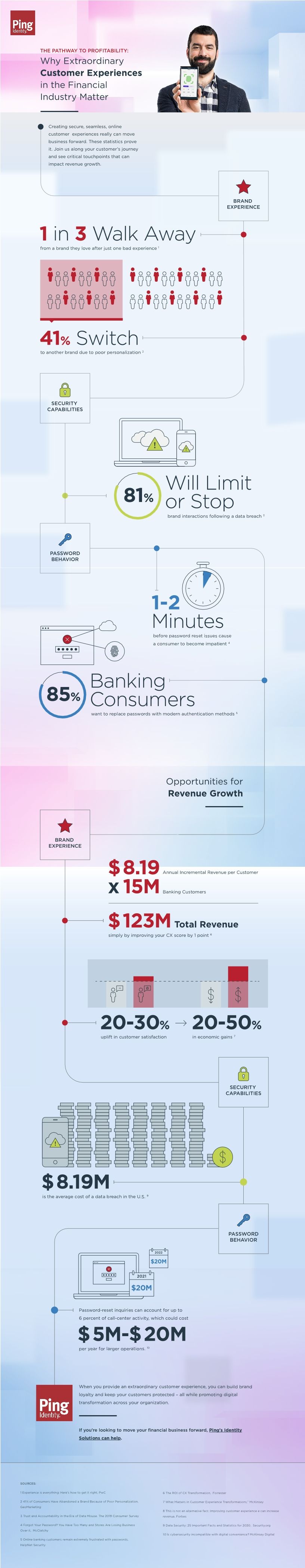 Extraordinary Financial Customer Experiences