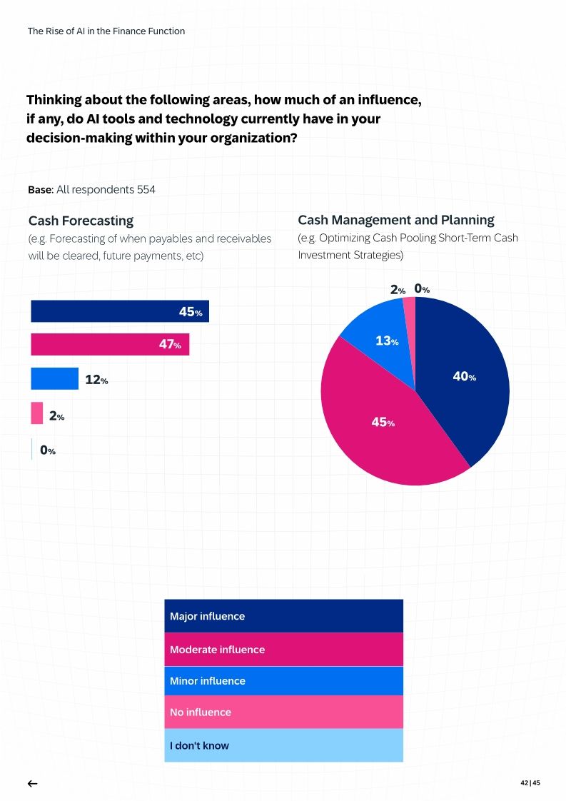 The Rise of AI in the Finance Function
