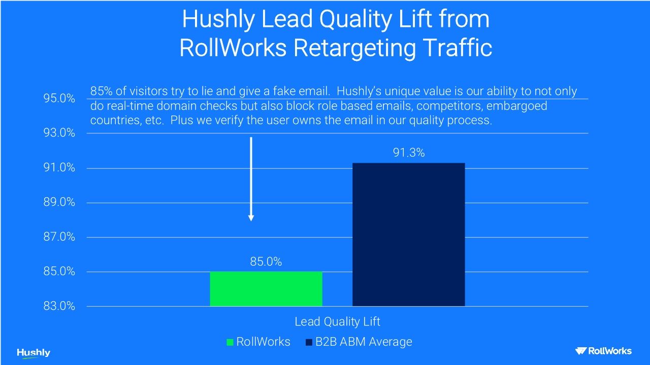 RollWorks & Hushly Webinar: 2020 Joint Customer Results