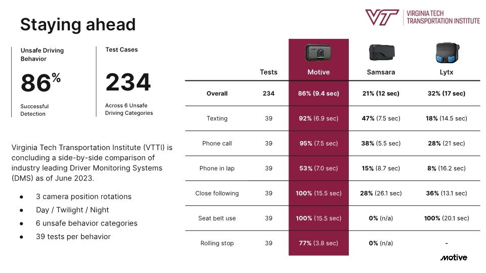 VTTI Dash Cam Benchmark Study Summary