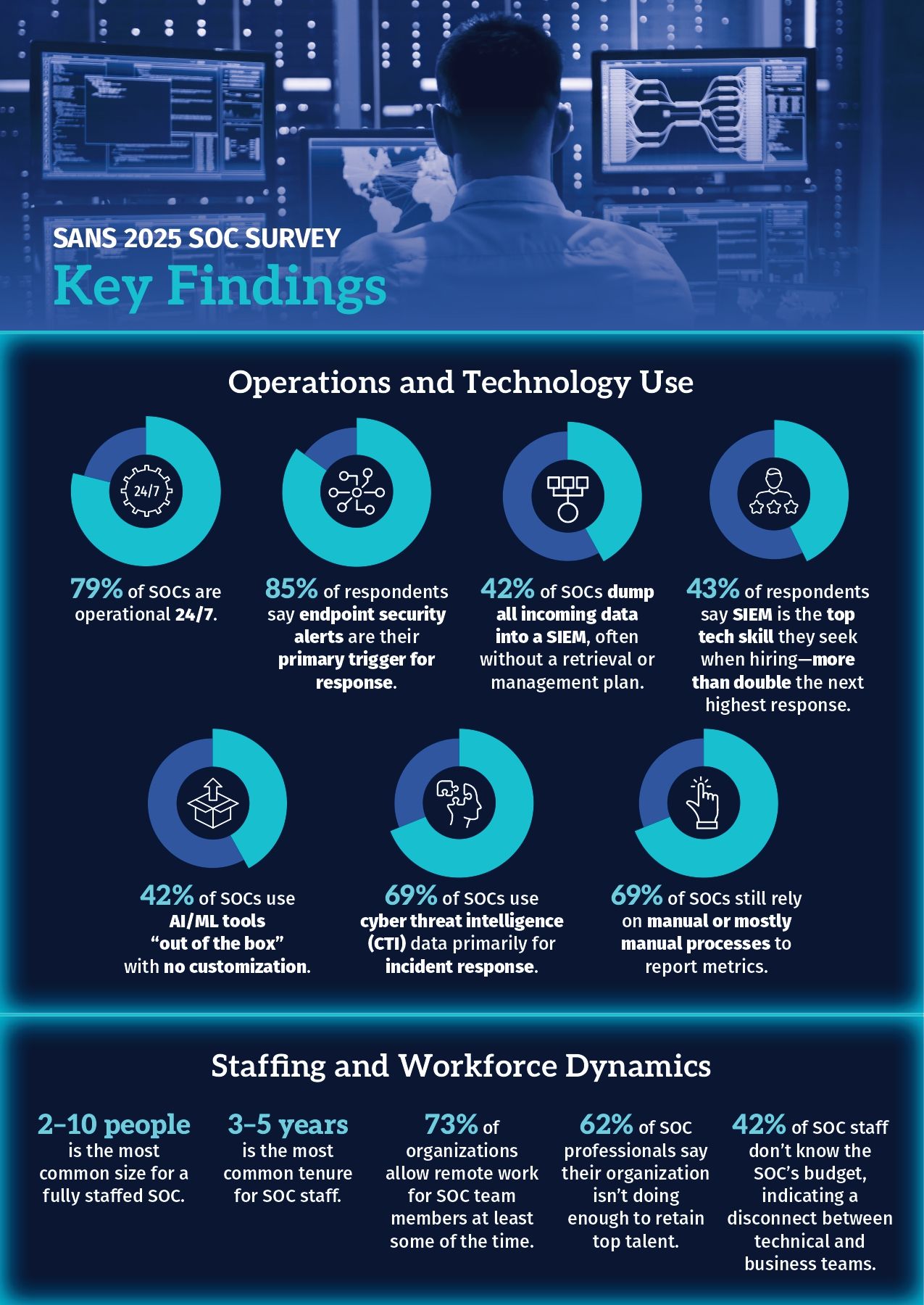 SANS SOC Survey 2025