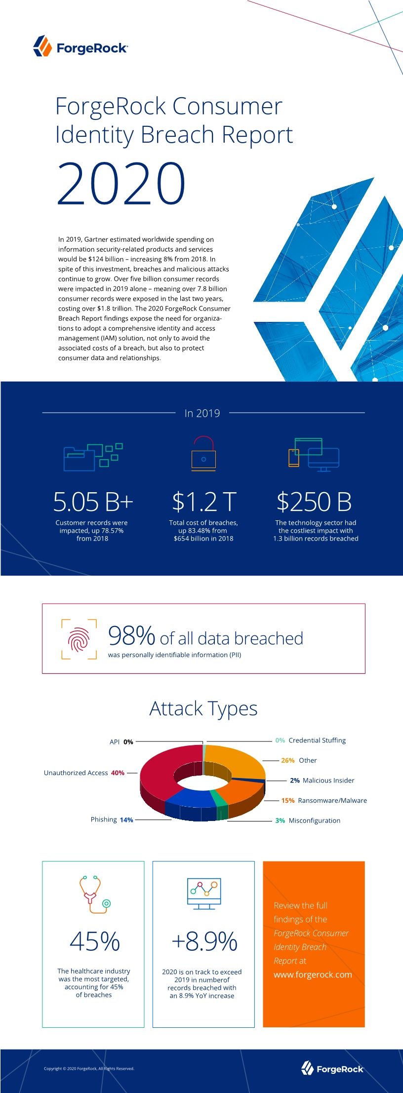 ForgeRock Consumer Identity Breach Report 2020