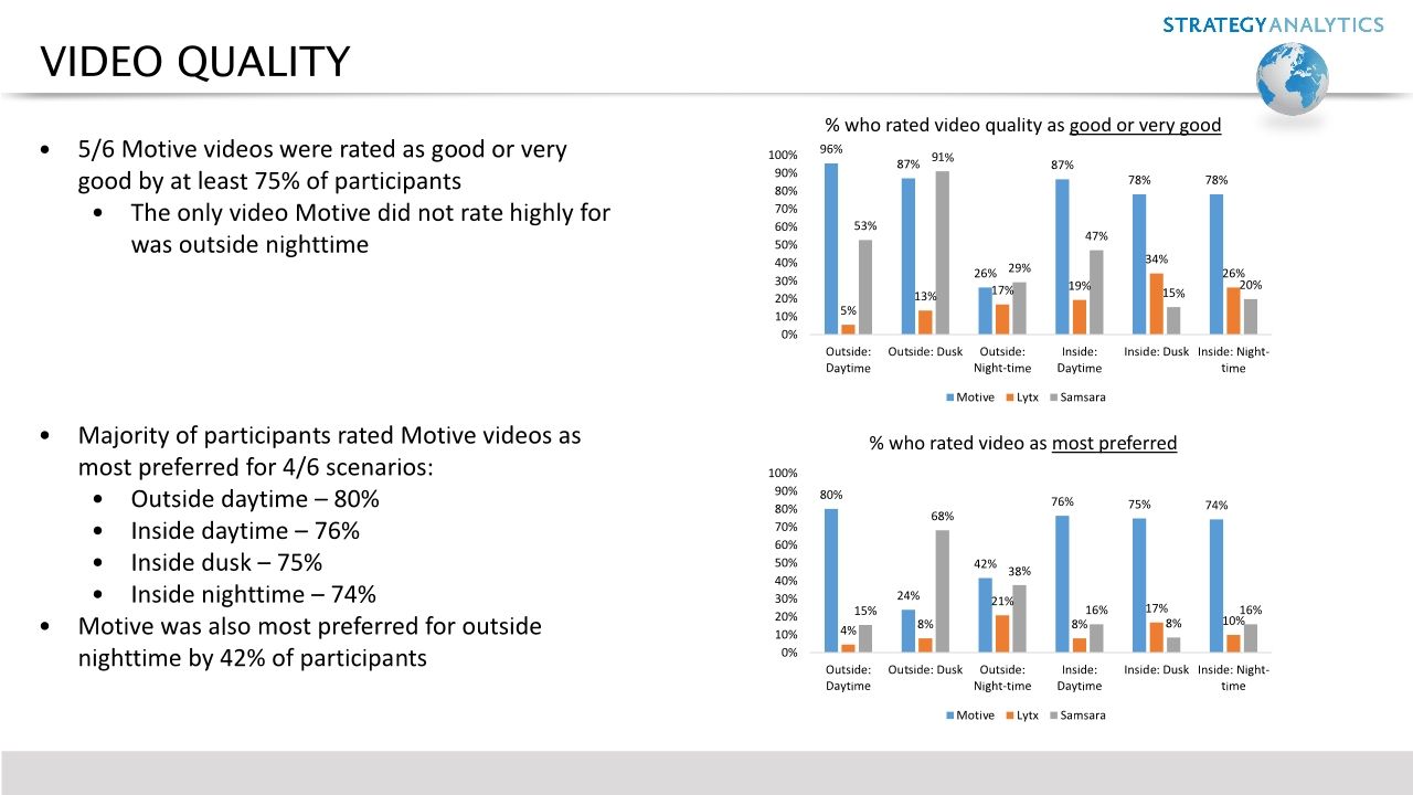 Strategy Analytics AI Dash Cam Benchmarking Report