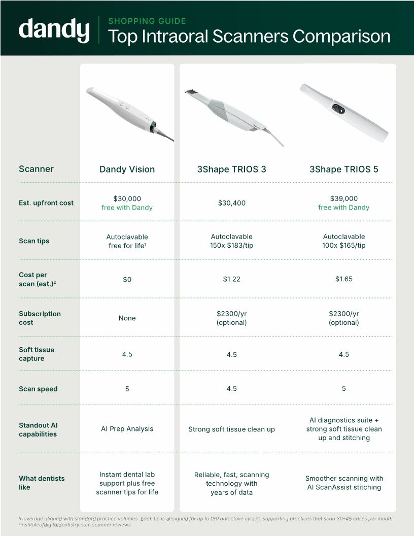 Top Intraoral Scanners Comparison