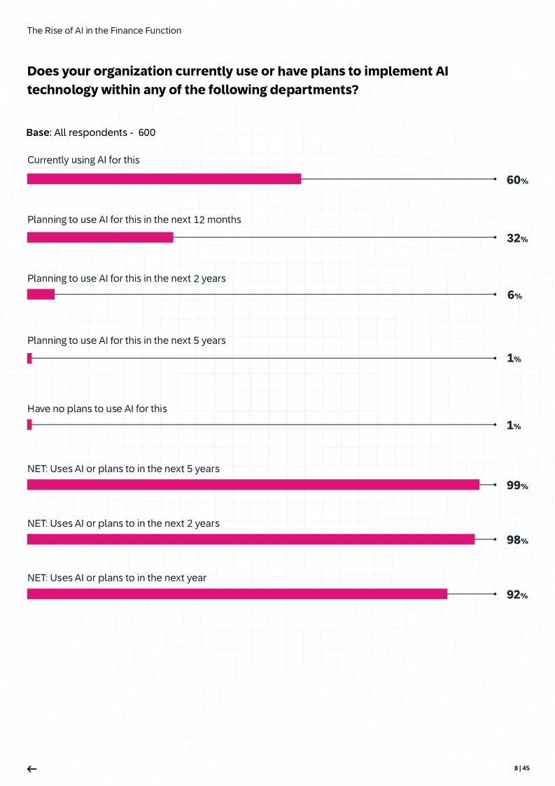 The Rise of AI in the Finance Function
