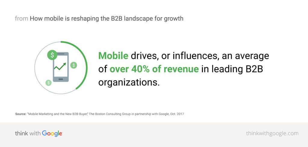 What is Interactive Marketing? Does Every B2B REALLY Need It?