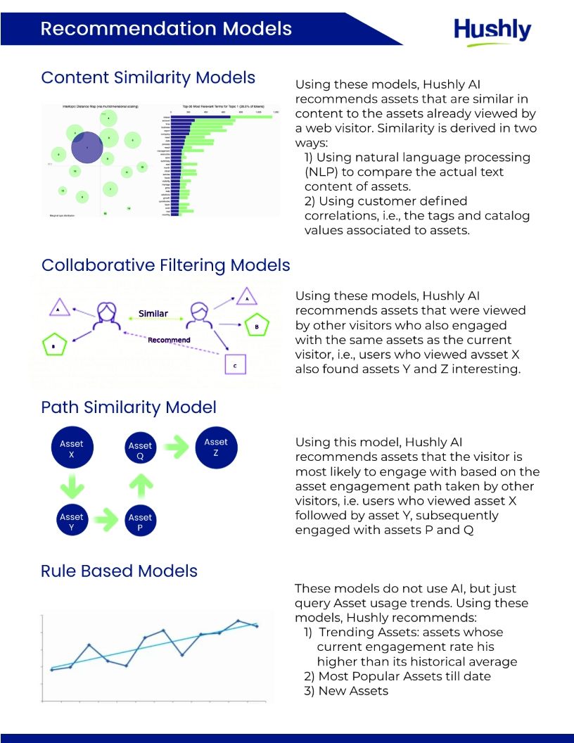 Hushly: Hushly AI Recommendation Engine