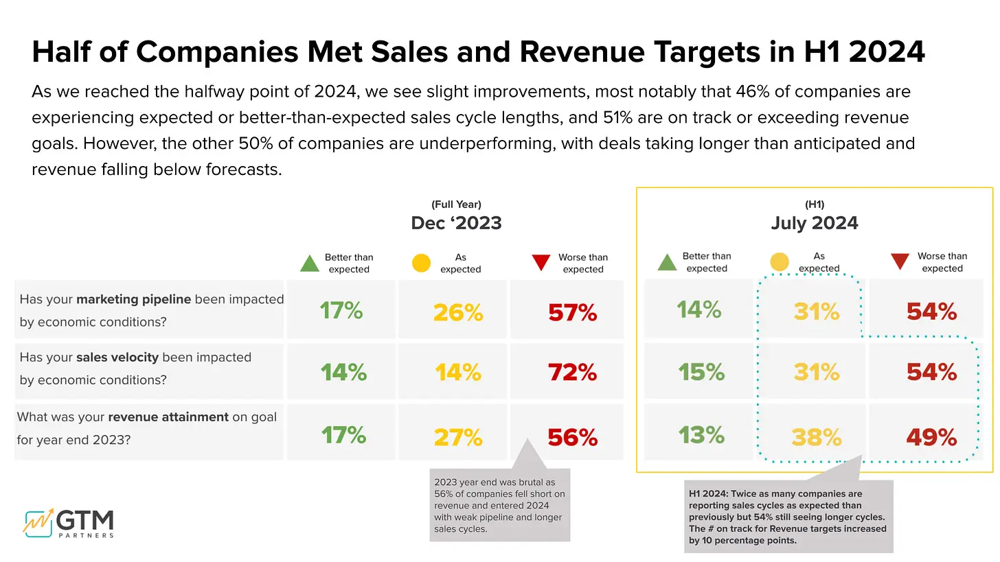 51% of Companies Met Sales and Revenue Targets in H1 2024