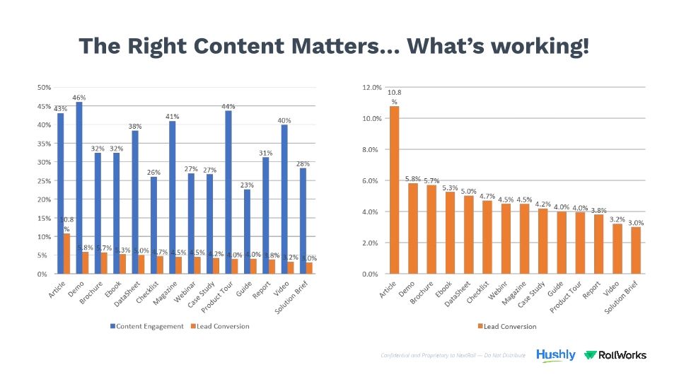 Webinar Slides: RollWorks & Hushly / The Secrets to Maximizing the Impact of B2B Advertising
