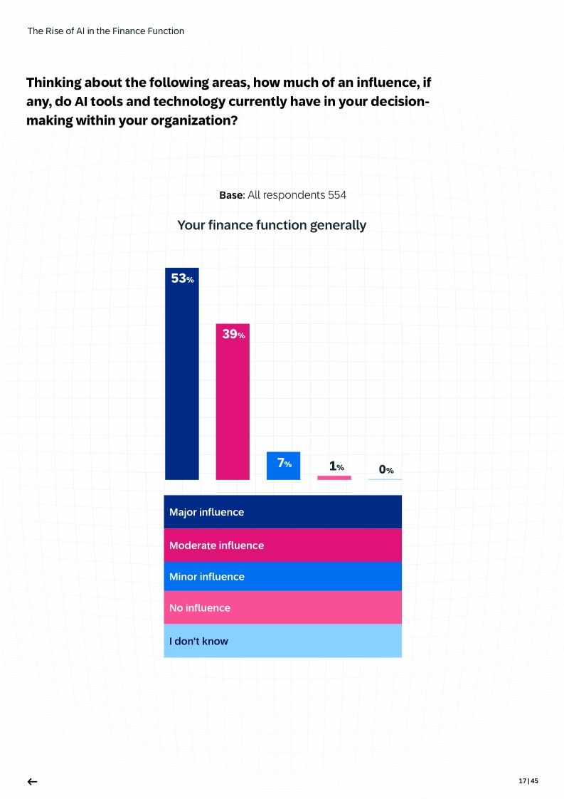 The Rise of AI in the Finance Function
