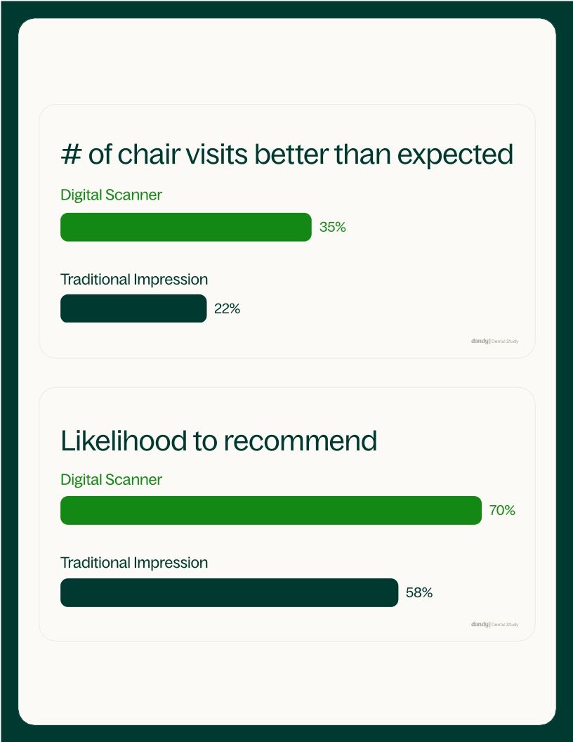 Dandy Dental Study Patient Experience