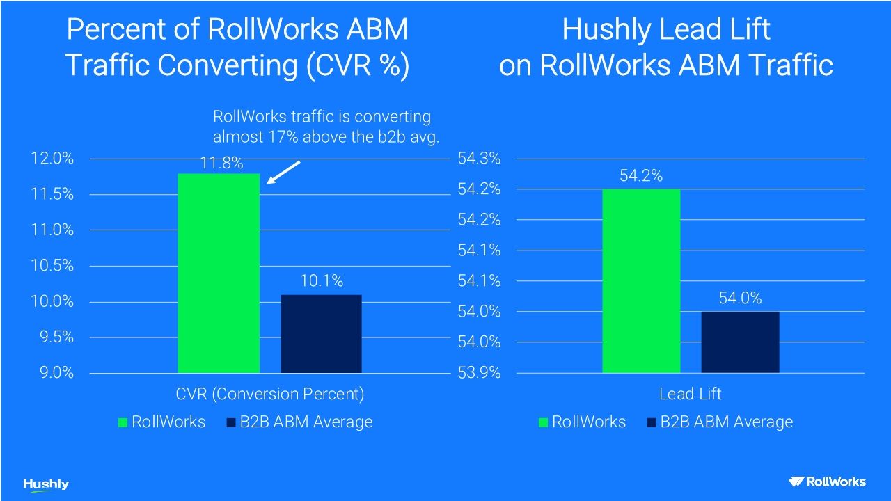 RollWorks & Hushly Webinar: 2020 Joint Customer Results