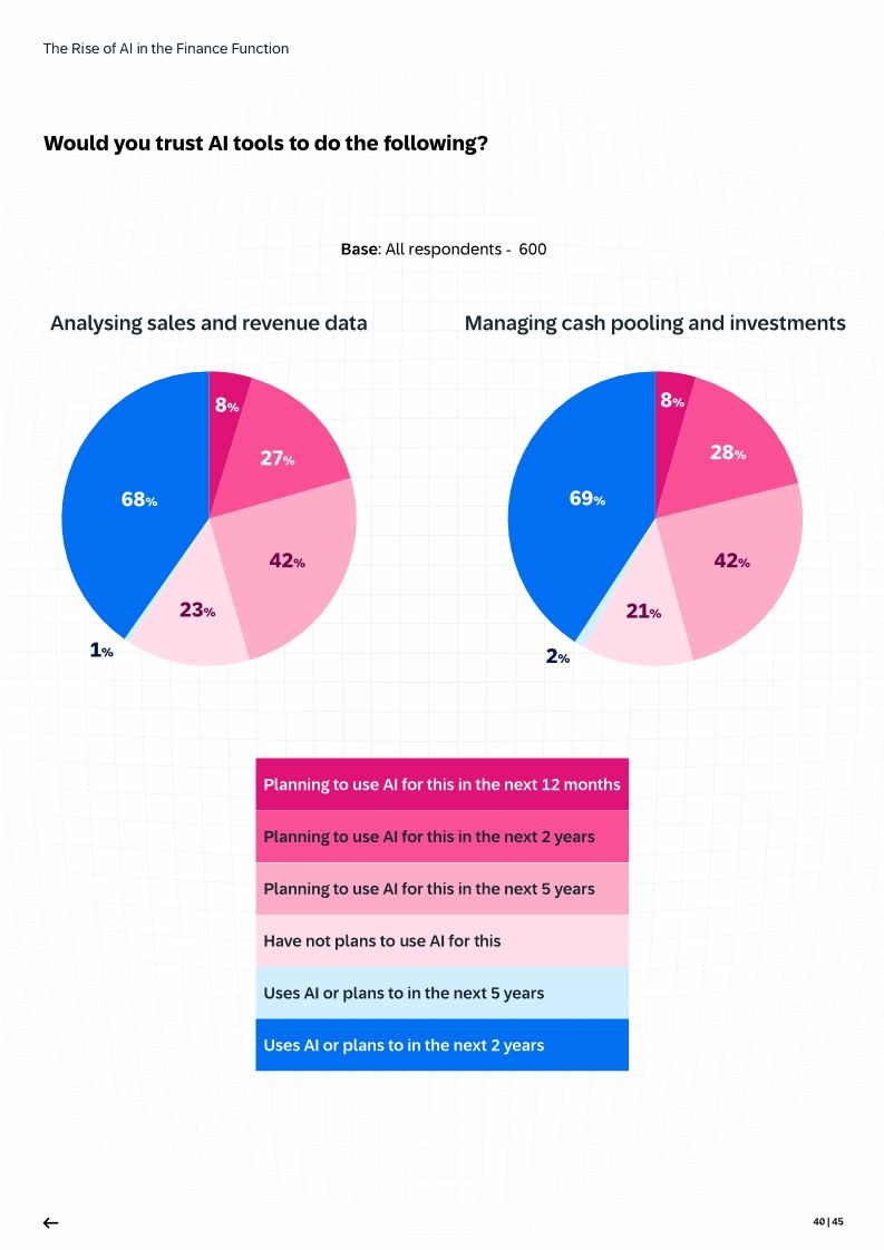 The Rise of AI in the Finance Function