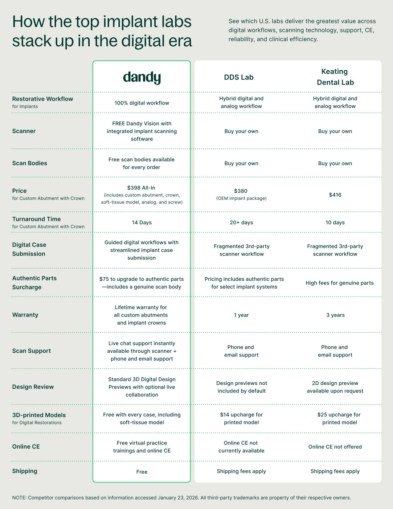 Implant Lab Comparison Guide