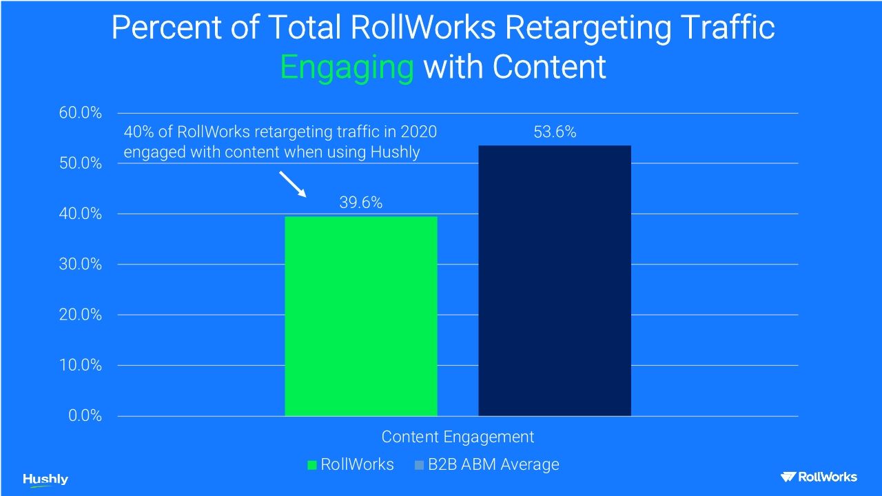 RollWorks & Hushly Webinar: 2020 Joint Customer Results