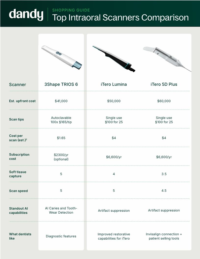 Top Intraoral Scanners Comparison