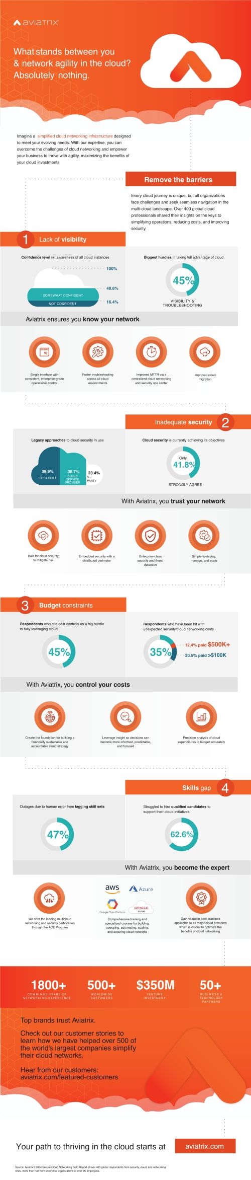 The 4 Biggest Hurdles Organizations Face in Cloud Networking