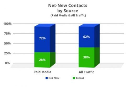 How to Improve the Lead Conversion Rate for Net New Users (Part 1)