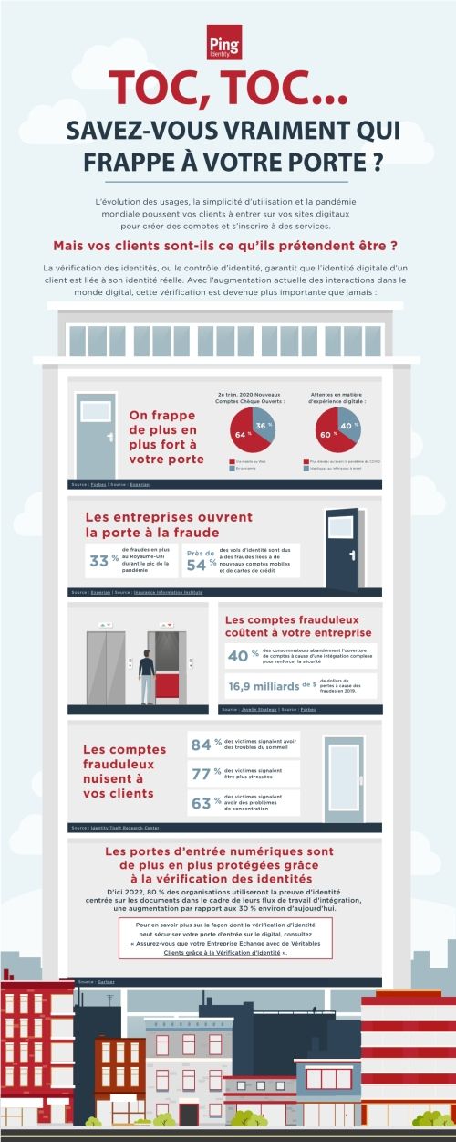 Vérification d'identité: qui est vraiment là?