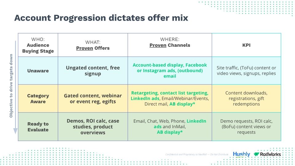 Webinar Slides: RollWorks & Hushly / The Secrets to Maximizing the Impact of B2B Advertising