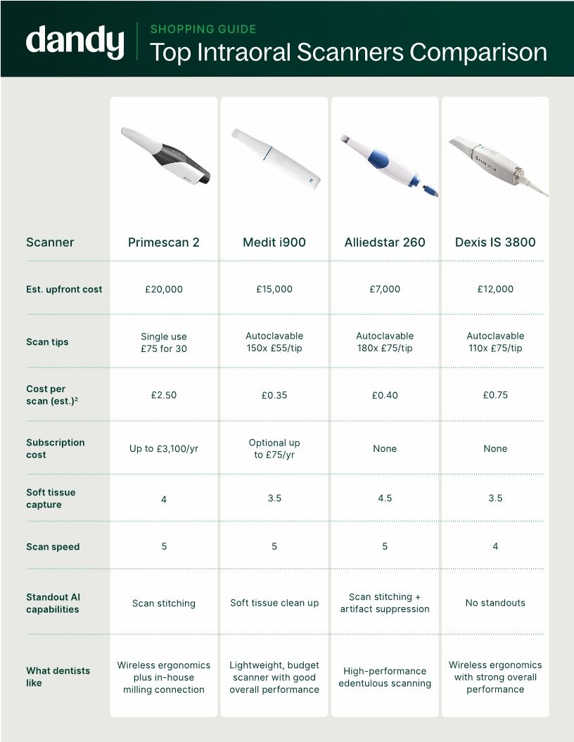 UK: Top Intraoral Scanners Comparison Guide