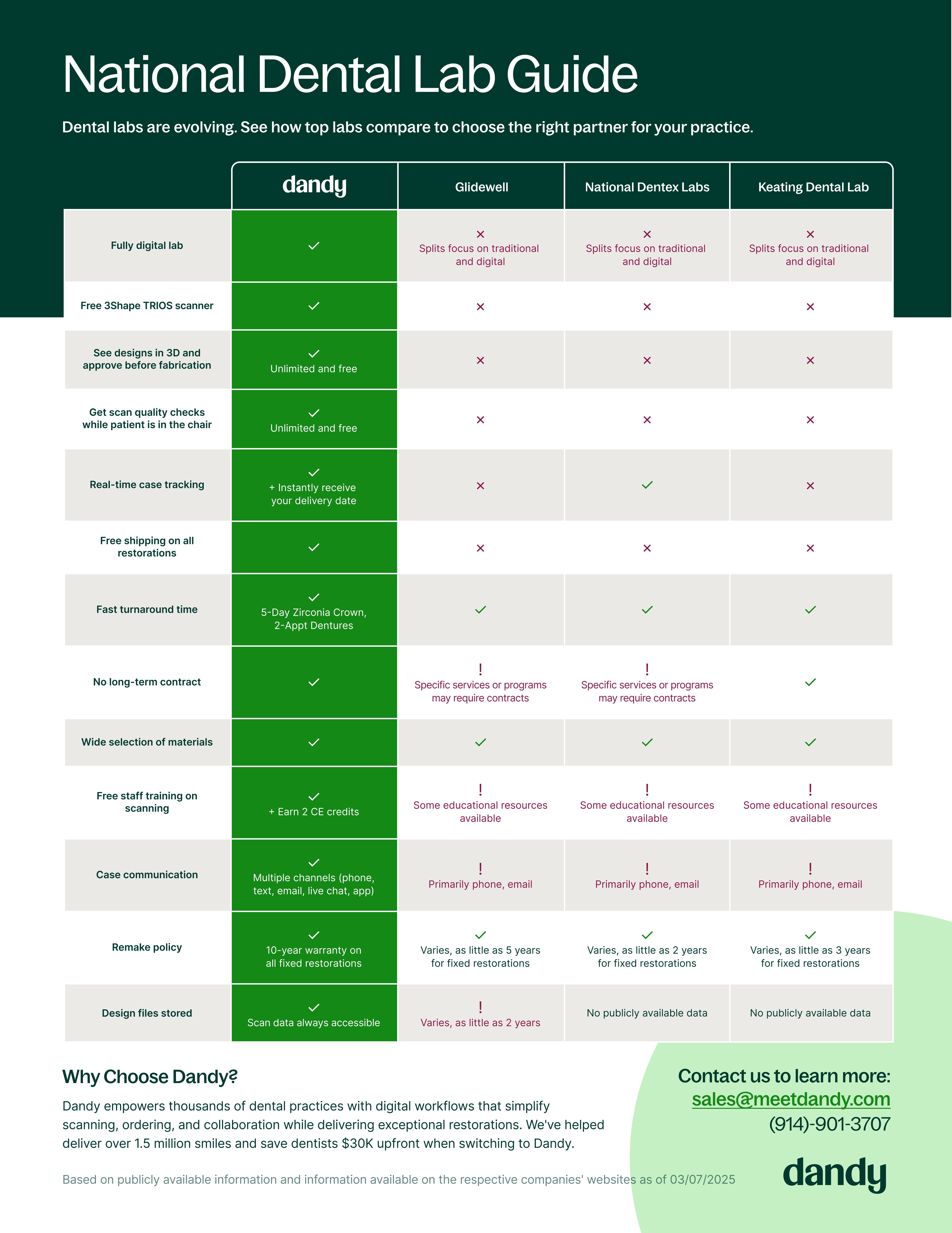 National Dental Lab Guide