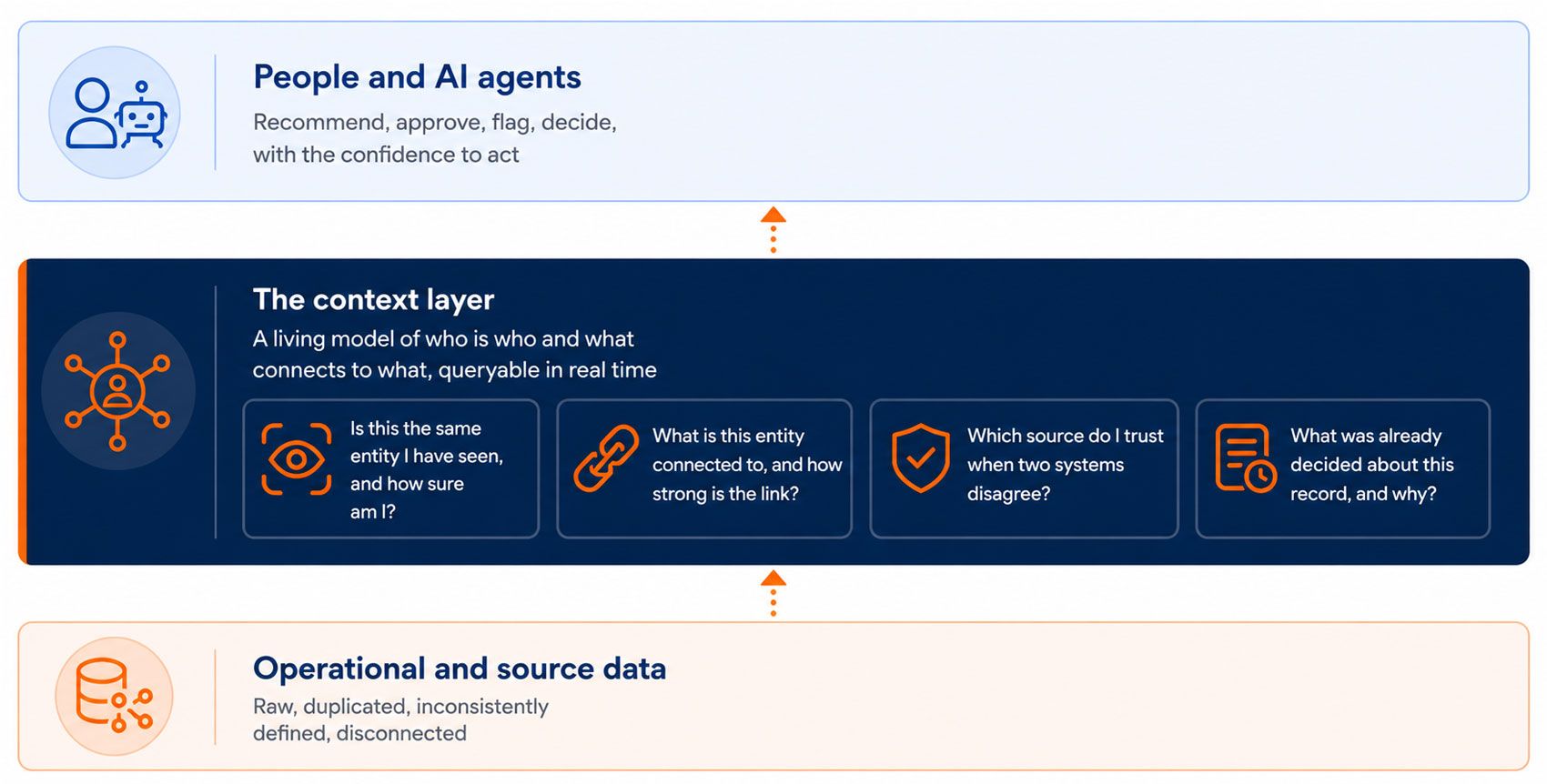 Why Entity Intelligence Is the Missing Link for AI-Ready Master Data