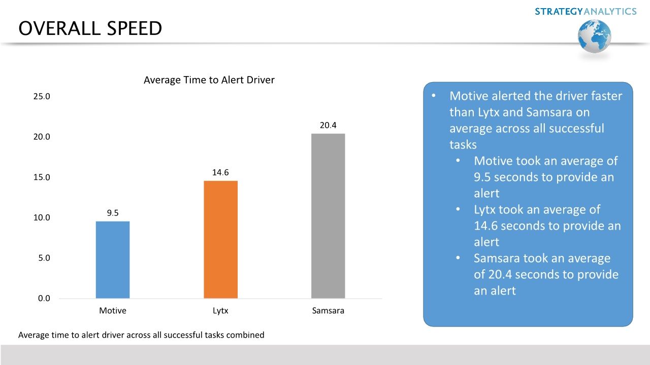 Strategy Analytics AI Dash Cam Benchmarking Report