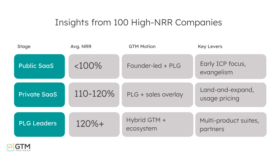 Just released: New GTM Benchmark Reveals How and Why You Need To Break Through 120% NRR
