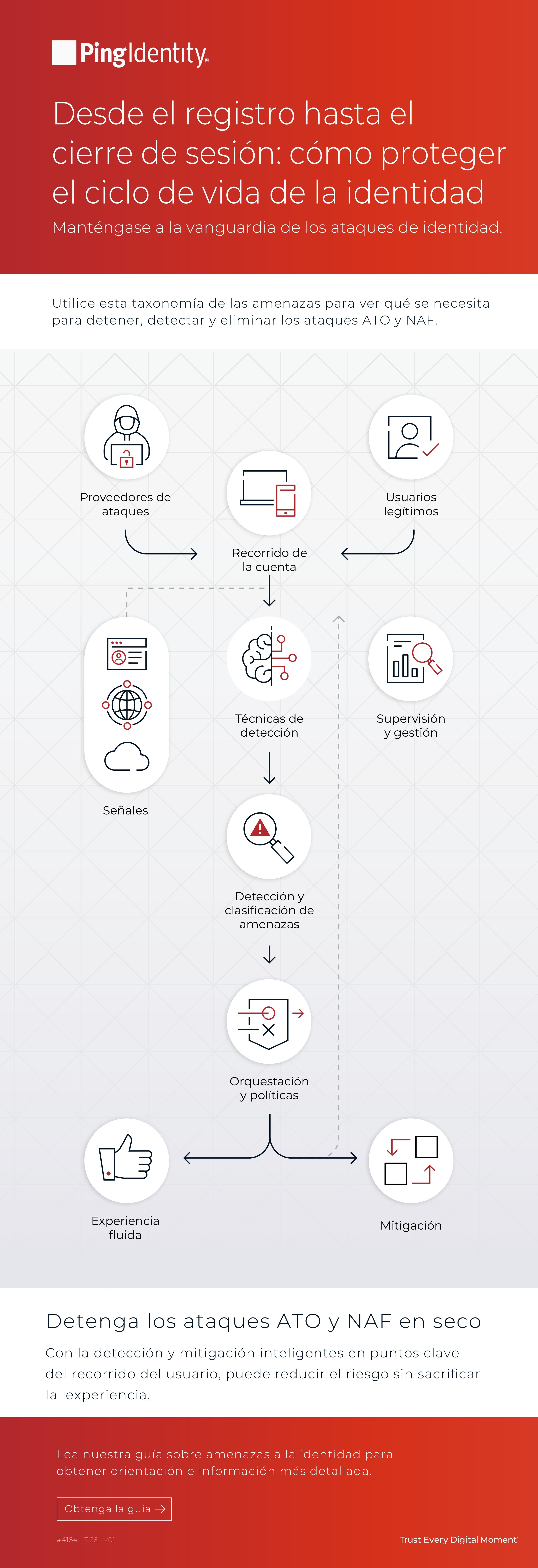 Desde el registro hasta el cierre de sesi&oacute;n: c&oacute;mo proteger el ciclo de vida de la identidad