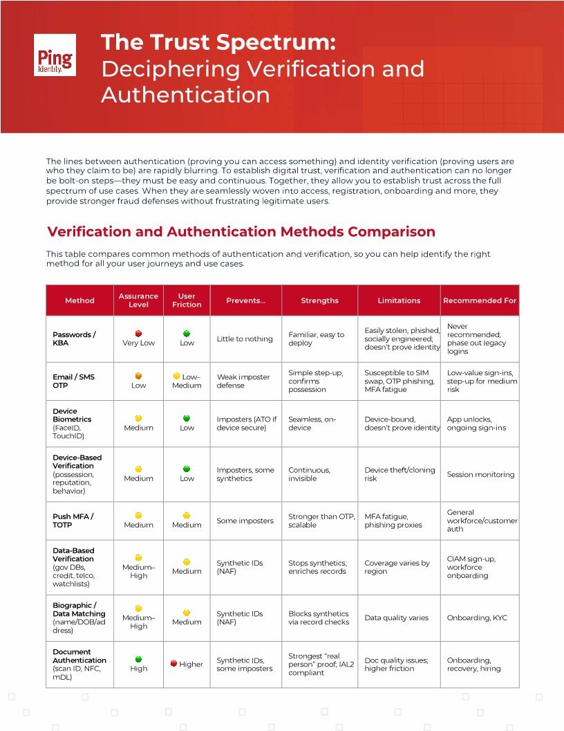 The Trust Spectrum: Deciphering Verification and Authentication