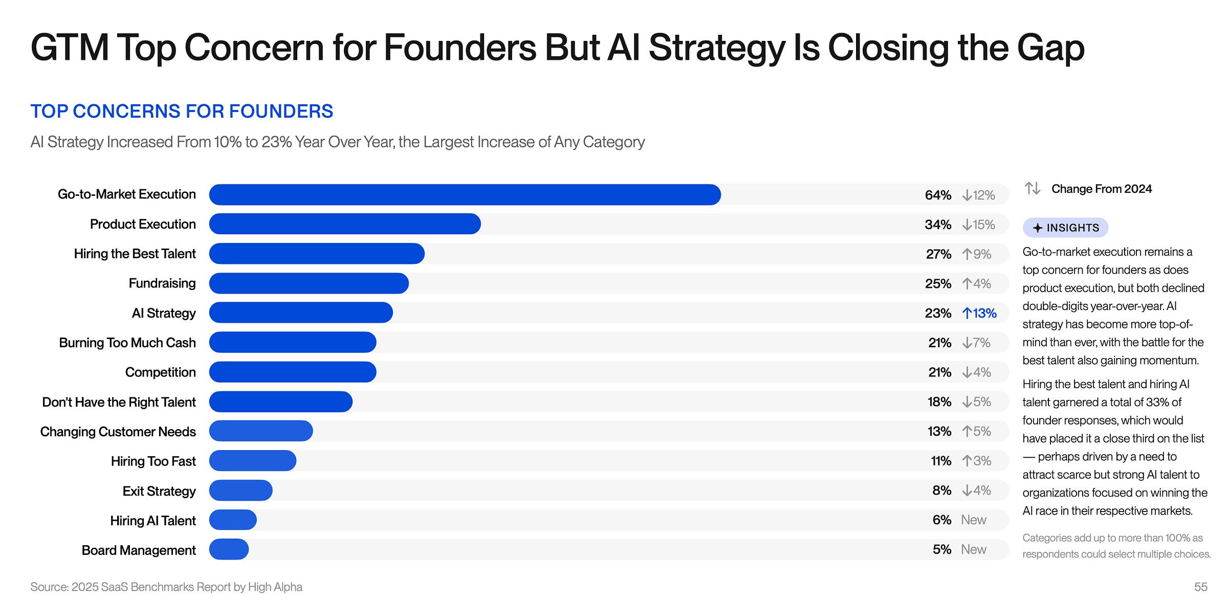 New Research: You Cannot Outbuild a Broken GTM with AI 
