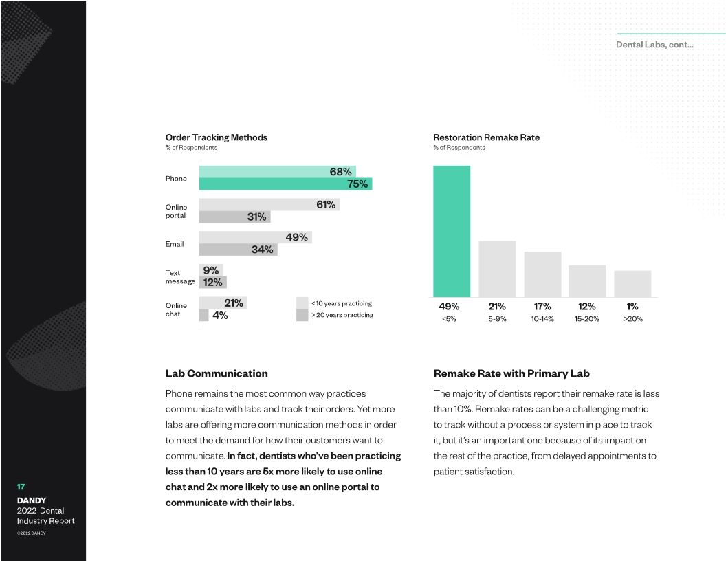Dental Industry Report